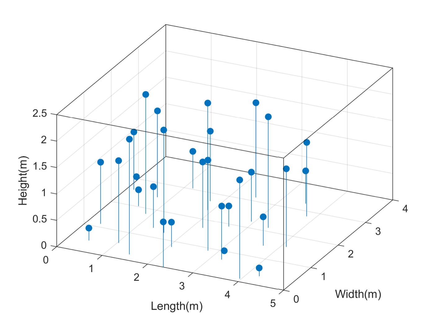 Three-dimensional scatter plot of sensor positions through the chamber volume, spanning five metres in length, over three in width and two and a half in height