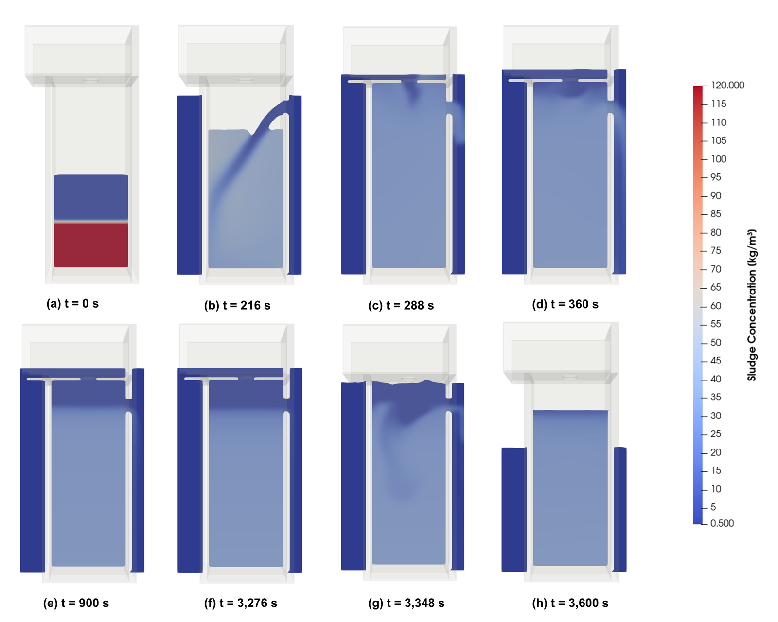 Eight cross-sections of a simulated pit latrine during flooding, from nought to 3,600 seconds, with sludge concentration shown from 0.5 to 120 kilograms per cubic metre
